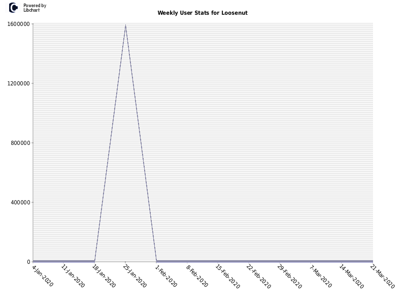 Weekly User Stats for Loosenut